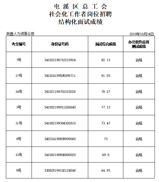 屯溪區(qū)總工會2019年面向社會公開招聘社會化工作者崗位招聘結(jié)構(gòu)化面試成績公示