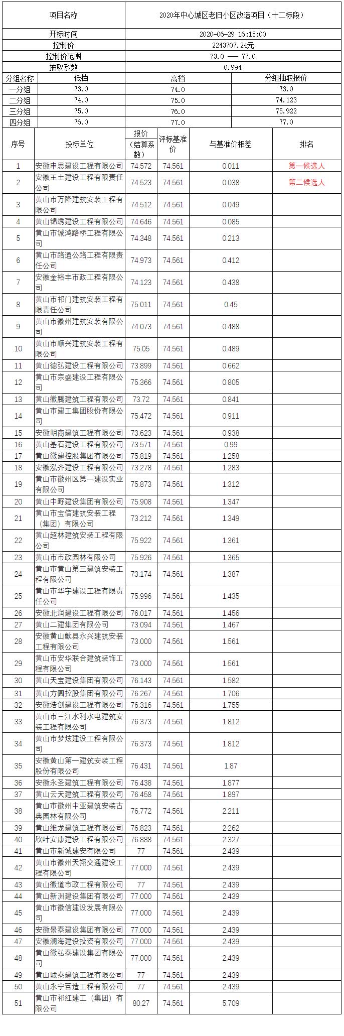 2020年中心城區(qū)老舊小區(qū)改造項目（十二標(biāo)段）比選公示