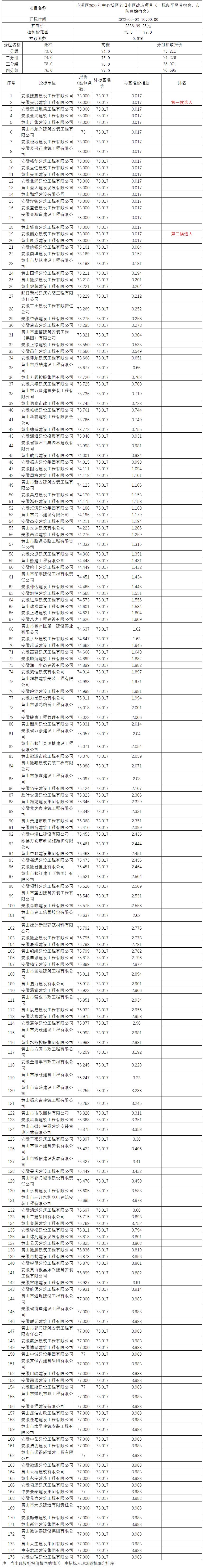 屯溪區(qū)2022年中心城區(qū)老舊小區(qū)改造項(xiàng)目（一標(biāo)段平民巷宿舍、市防疫站宿舍）比選公示