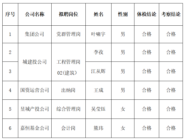 黃山市屯溪區(qū)國有投資集團及權(quán)屬子公司2023年公開招聘工作人員擬聘用人員公示