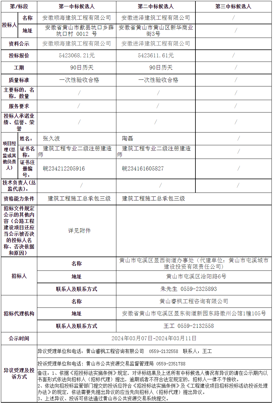 黃山市屯溪區(qū)老舊小區(qū)改造項目—2023年昱西街道戴震路社區(qū)公共服務(wù)設(shè)施配套建設(shè)項目變更中標候選人公示