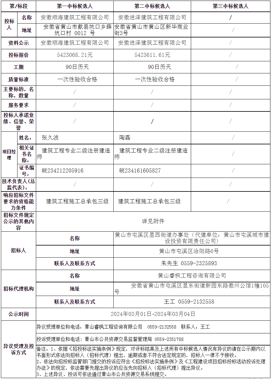 黃山市屯溪區(qū)老舊小區(qū)改造項目—2023年昱西街道戴震路社區(qū)公共服務(wù)設(shè)施配套建設(shè)項目變更中標候選人公示